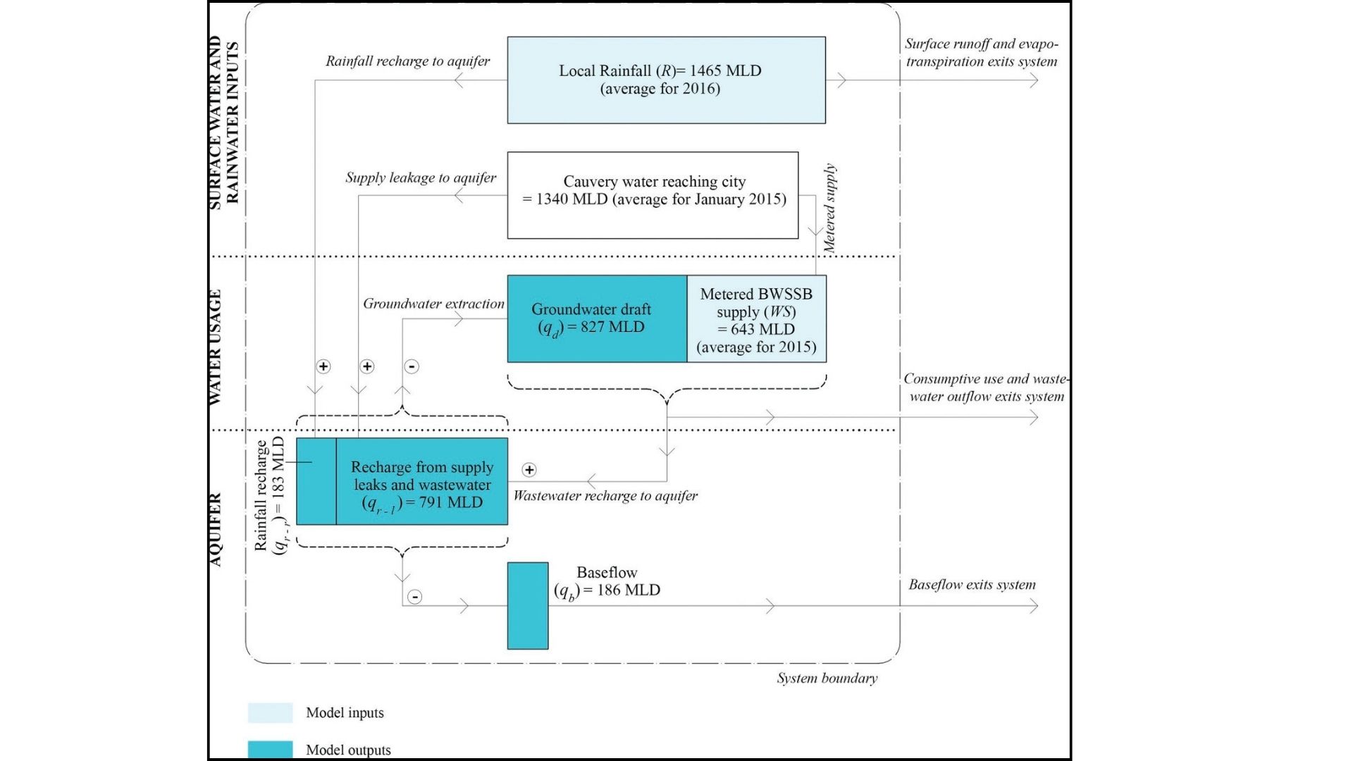 Flow diagram of the neighbourhood water budget, tracing supply, use, wastewater and return flows.