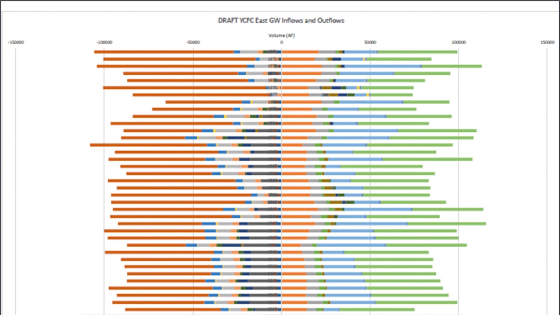 Bar chart of annual groundwater inflows and outflows across a fifty-year simulation.