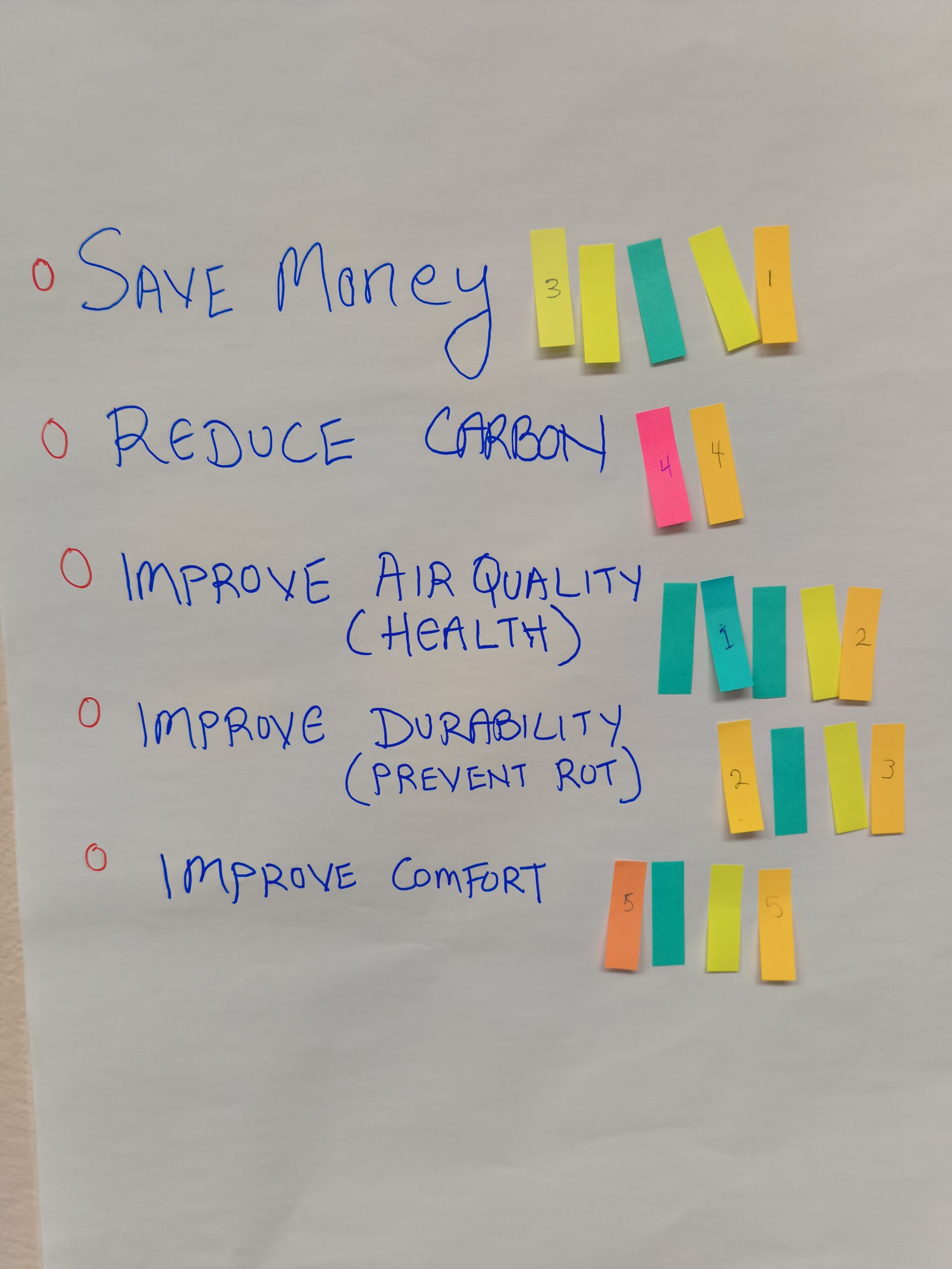Residents ranked their top priorities: savings, health, comfort, durability